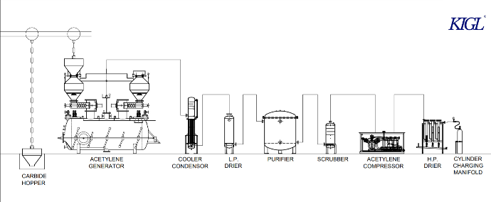 Acetylene Plant Process Flow
